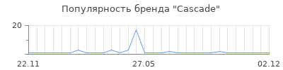 Популярность cascade