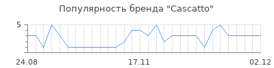 Популярность cascatto