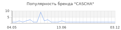 Популярность CASCHA