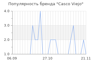 Популярность бренда casco viejo