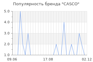 Популярность бренда casco