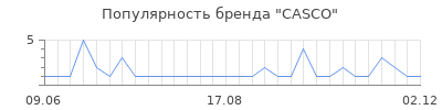 Популярность casco