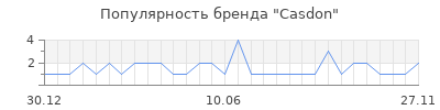 Популярность casdon