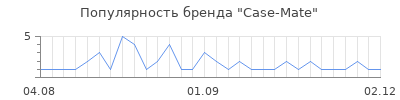 Популярность case mate
