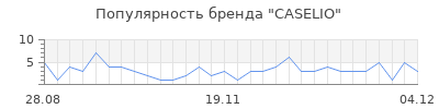 Популярность caselio