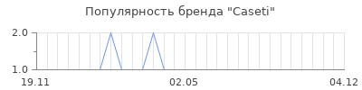 Популярность caseti