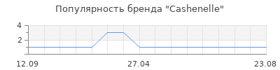 Популярность Cashenelle