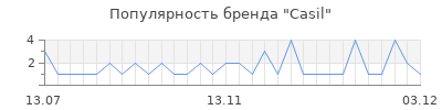 Популярность Casil