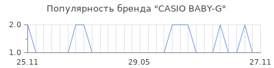 Популярность casio baby g