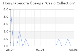 Популярность бренда Casio Collection