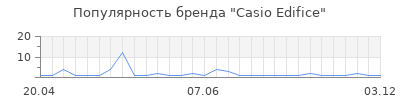 Популярность Casio Edifice