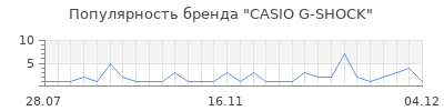 Популярность casio g shock