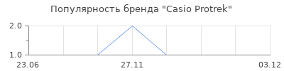 Популярность Casio Protrek
