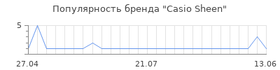 Популярность Casio Sheen