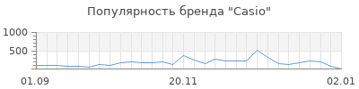 Популярность casio