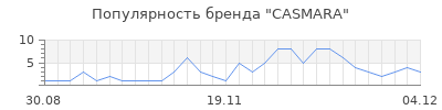 Популярность casmara