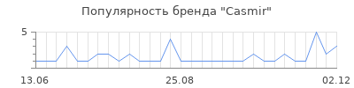 Популярность casmir