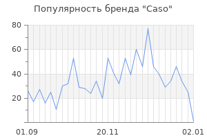 Популярность бренда caso