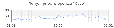 Популярность caso