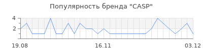 Популярность CASP
