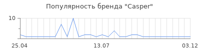Популярность casper