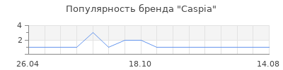 Популярность Caspia