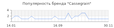 Популярность cassegrain