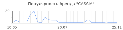 Популярность CASSIA