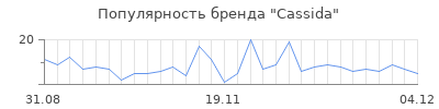 Популярность cassida