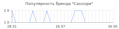Популярность cassiope