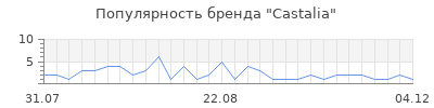 Популярность castalia