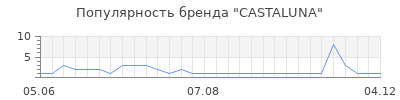 Популярность castaluna