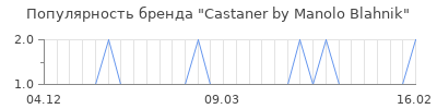 Популярность castaner by manolo blahnik