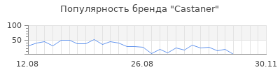 Популярность castaner
