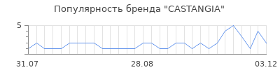 Популярность castangia