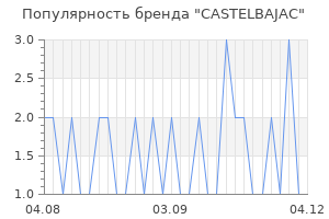 Популярность бренда castelbajac