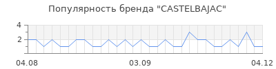 Популярность castelbajac