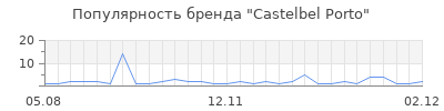 Популярность castelbel porto