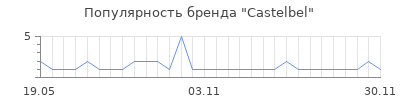 Популярность Castelbel