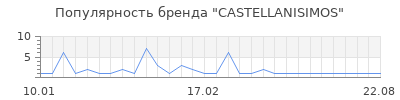Популярность castellanisimos