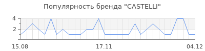 Популярность castelli