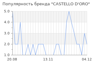 Популярность бренда castello d oro
