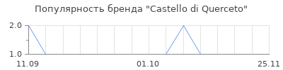 Популярность castello di querceto
