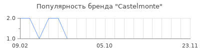 Популярность castelmonte