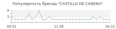 Популярность castillo de canena