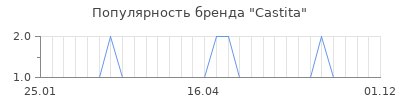 Популярность castita
