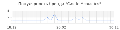 Популярность castle acoustics