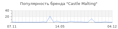 Популярность Castle Malting