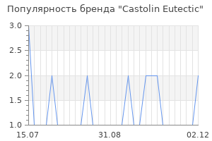 Популярность бренда Castolin Eutectic