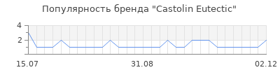 Популярность Castolin Eutectic